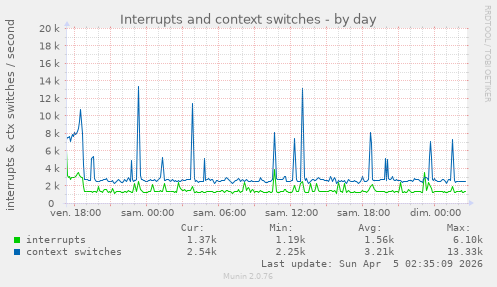 Interrupts and context switches