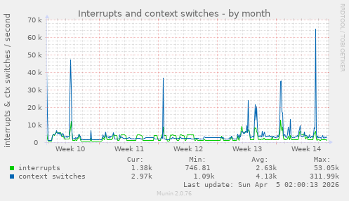 Interrupts and context switches