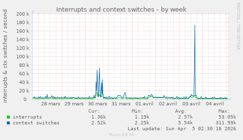 Interrupts and context switches