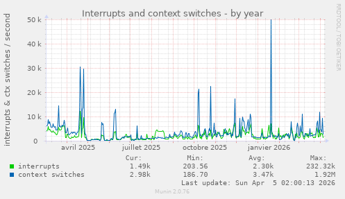 Interrupts and context switches