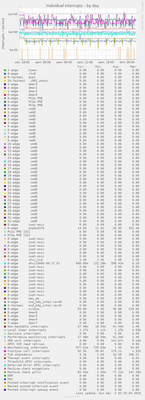 Individual interrupts
