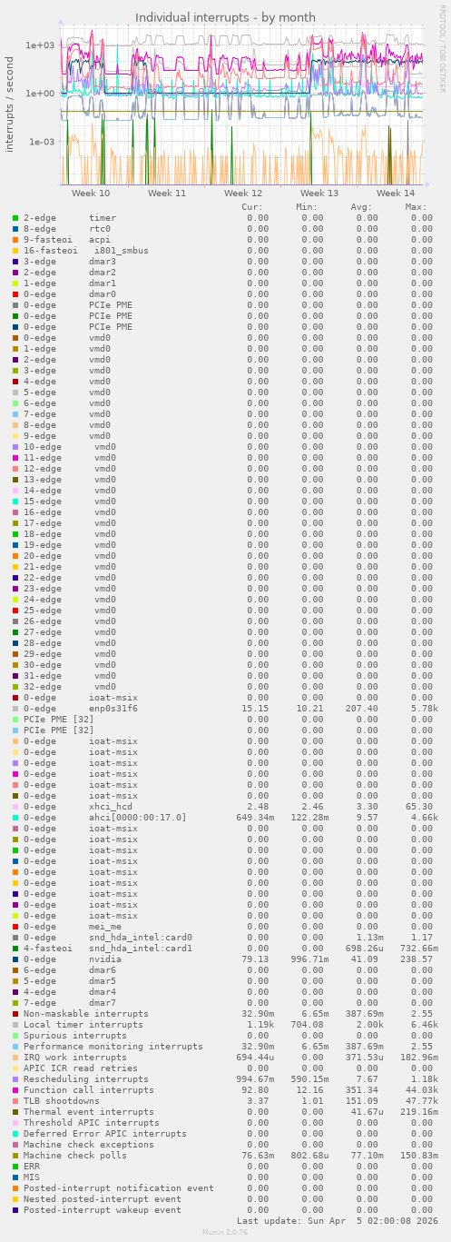 Individual interrupts