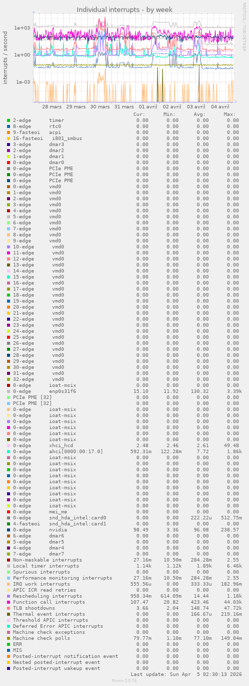 Individual interrupts