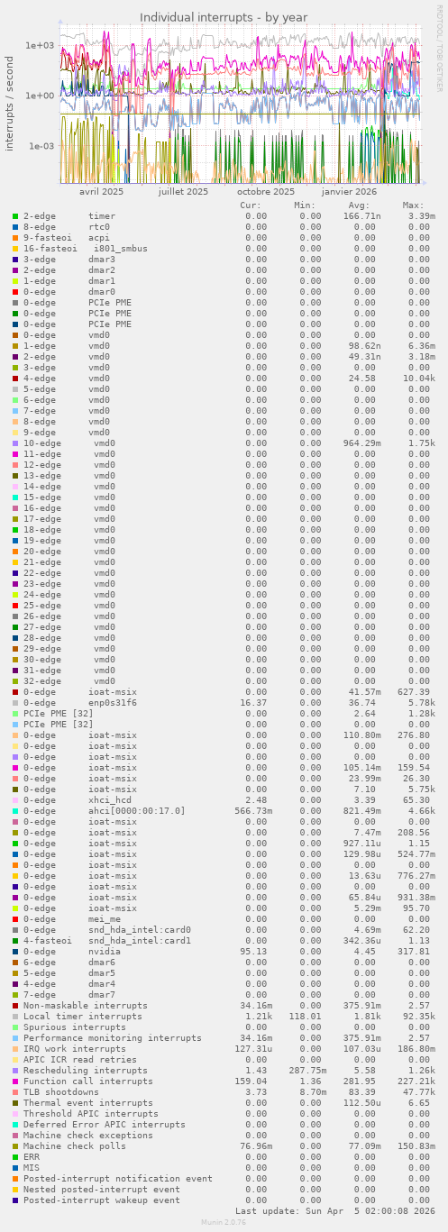 Individual interrupts