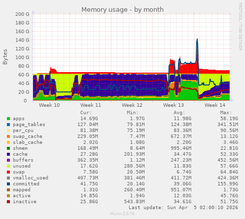 Memory usage