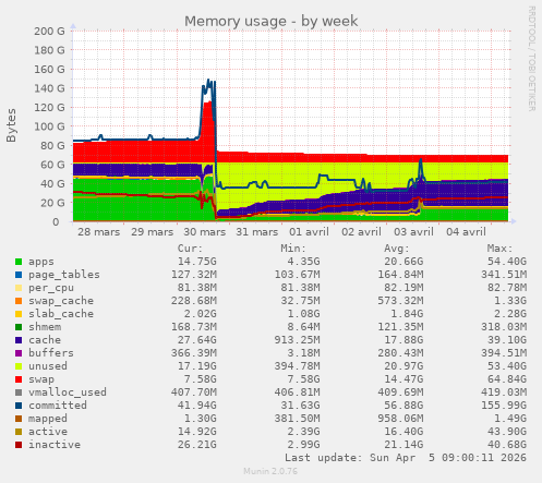 Memory usage