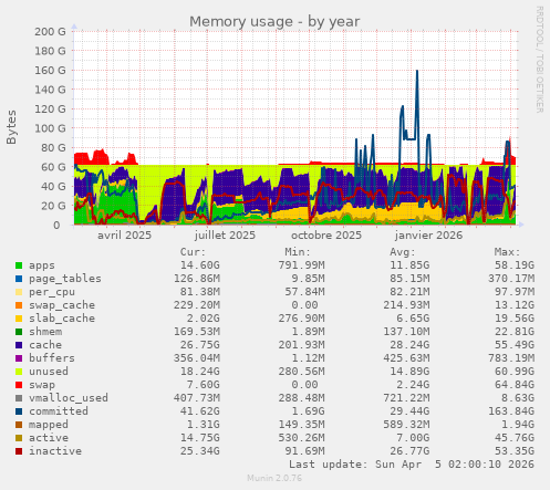 Memory usage