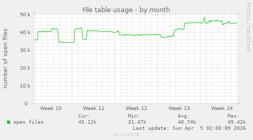 File table usage