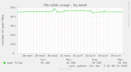 File table usage