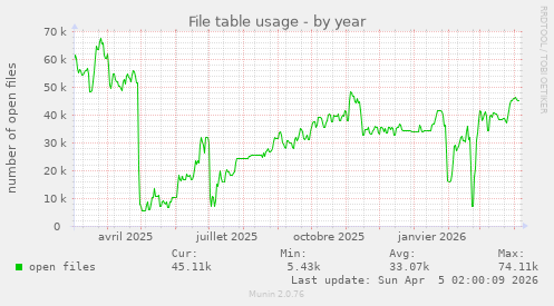 File table usage