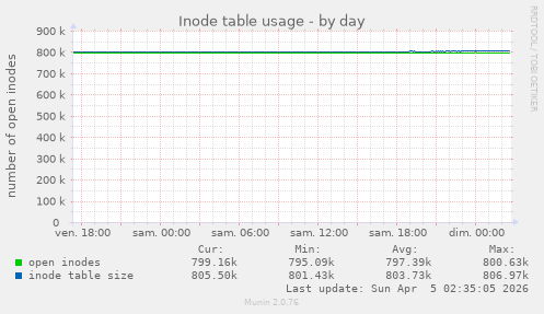 Inode table usage