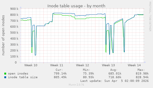 Inode table usage