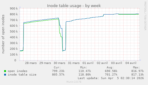 Inode table usage