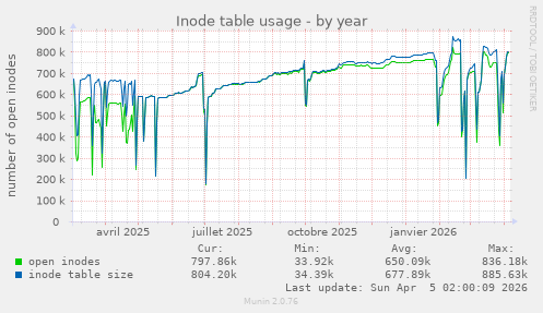Inode table usage