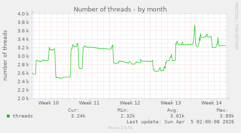 Number of threads