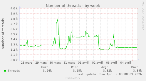 Number of threads