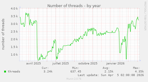 Number of threads