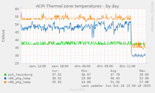 ACPI Thermal zone temperatures