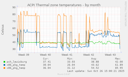 ACPI Thermal zone temperatures