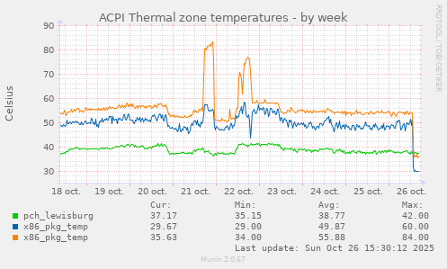 ACPI Thermal zone temperatures