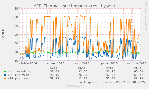 ACPI Thermal zone temperatures