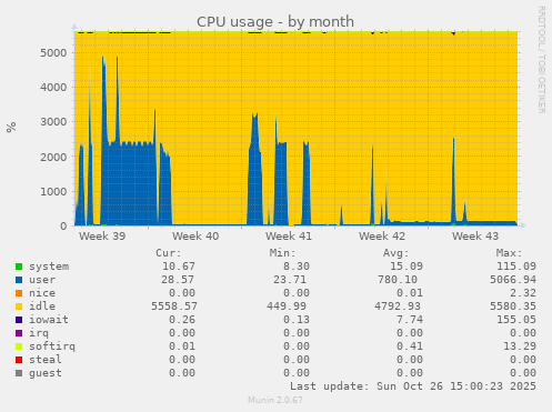 CPU usage