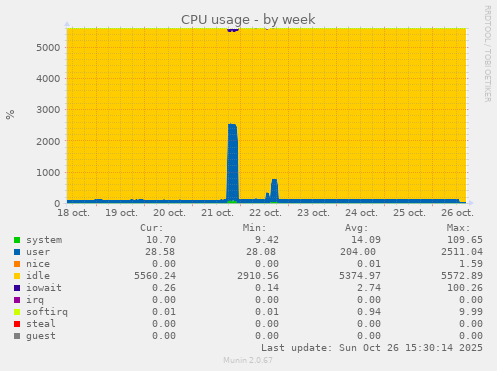 CPU usage