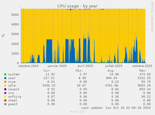 CPU usage