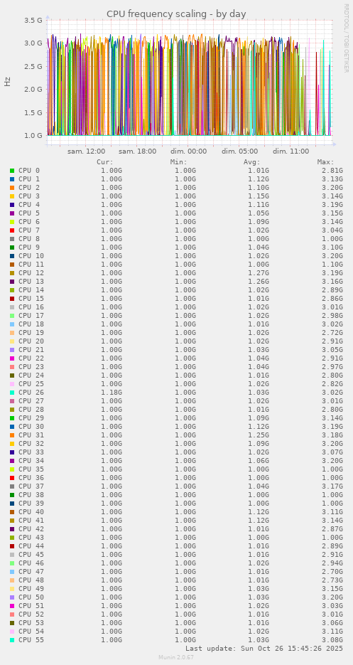 CPU frequency scaling