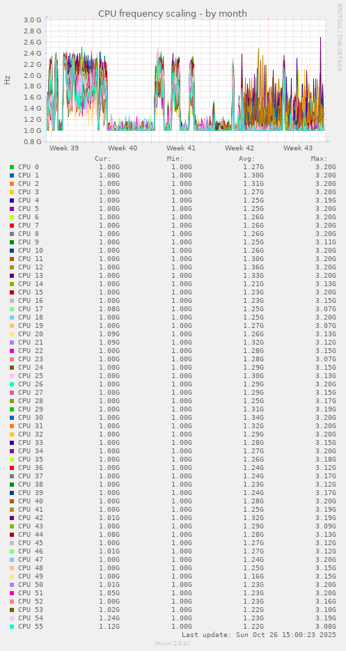 CPU frequency scaling