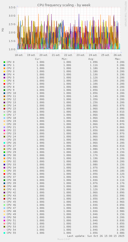 CPU frequency scaling