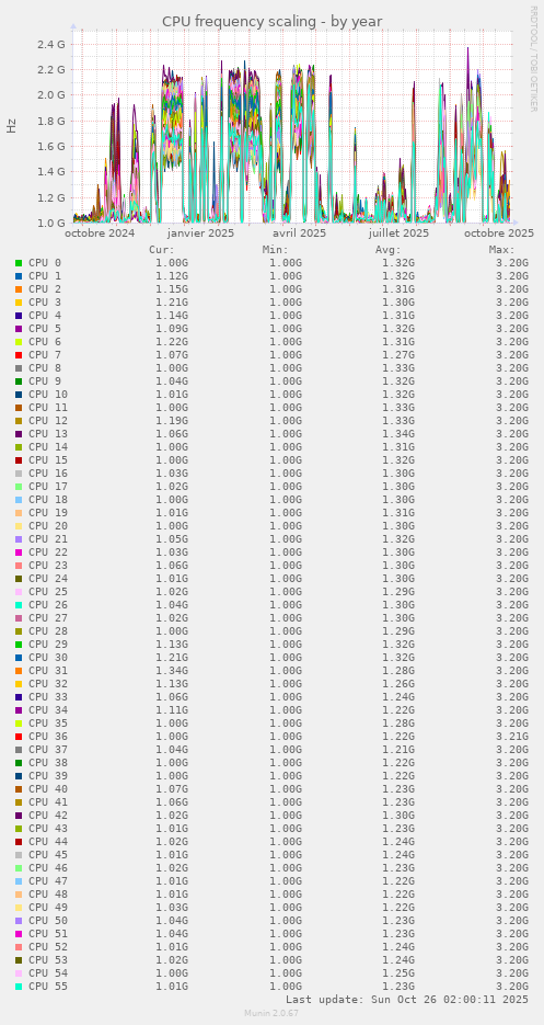 CPU frequency scaling