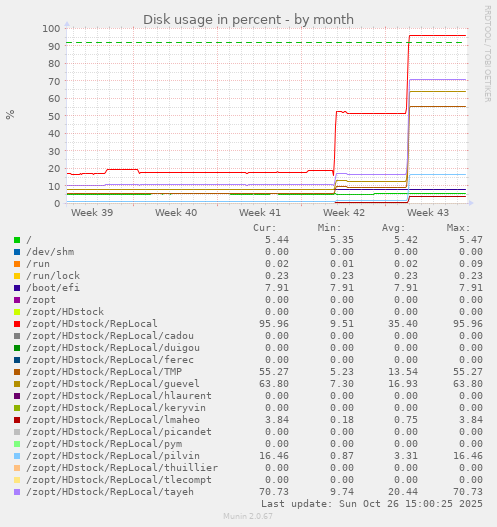 Disk usage in percent