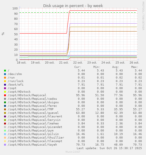 Disk usage in percent