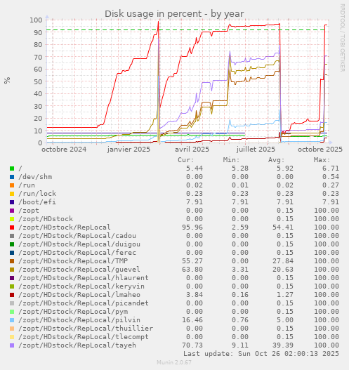 Disk usage in percent