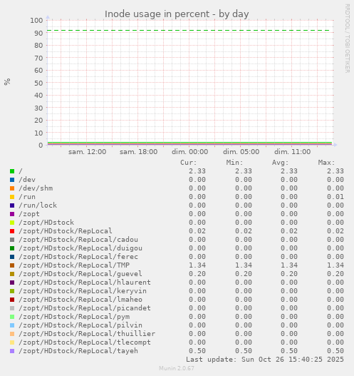 Inode usage in percent
