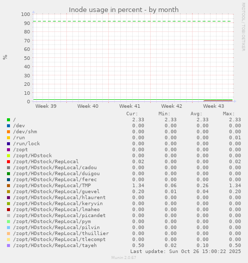 Inode usage in percent