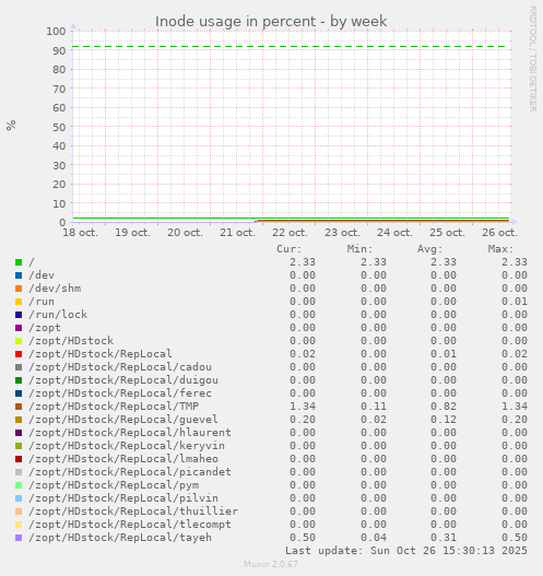 Inode usage in percent