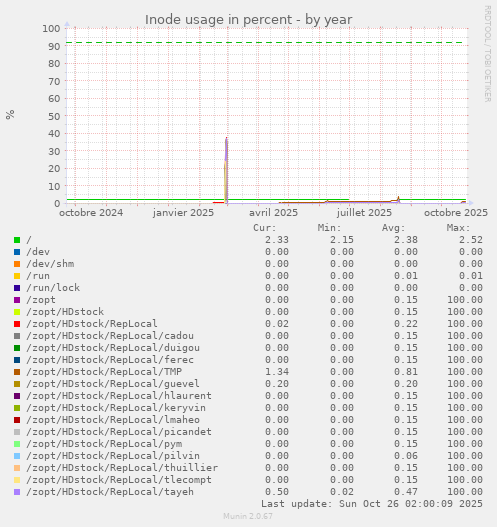 Inode usage in percent