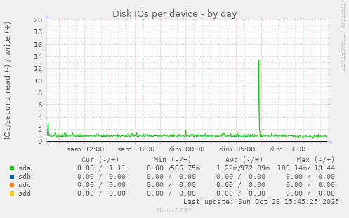 Disk IOs per device