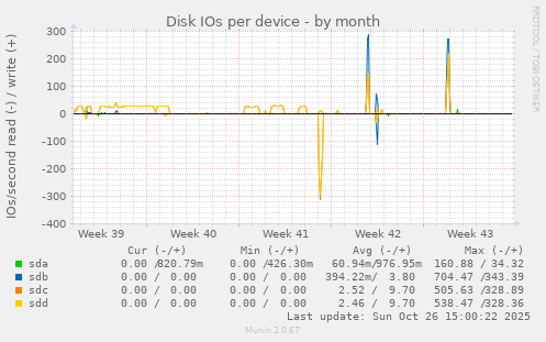 Disk IOs per device