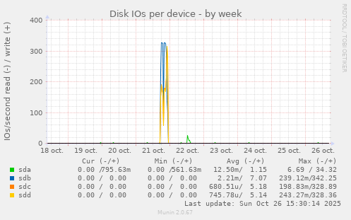 Disk IOs per device