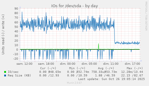 IOs for /dev/sda