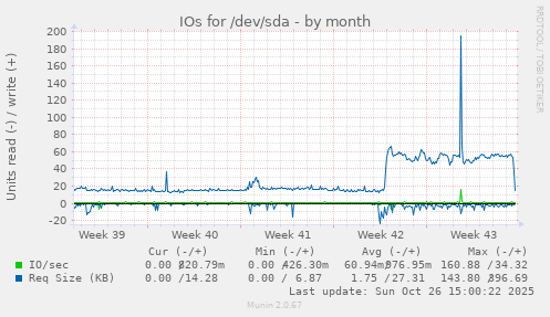 IOs for /dev/sda