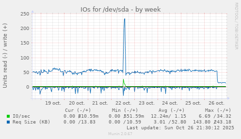IOs for /dev/sda