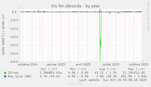 IOs for /dev/sda