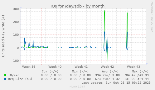 IOs for /dev/sdb