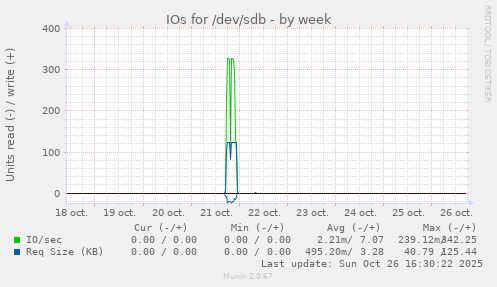 IOs for /dev/sdb