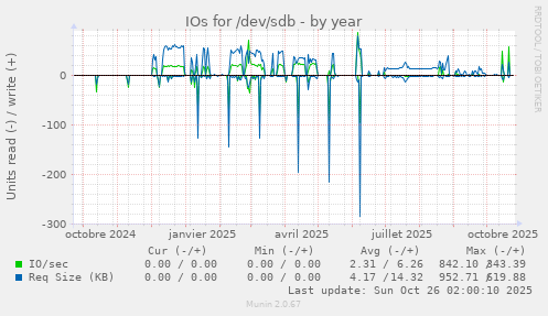 IOs for /dev/sdb