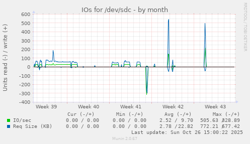 IOs for /dev/sdc